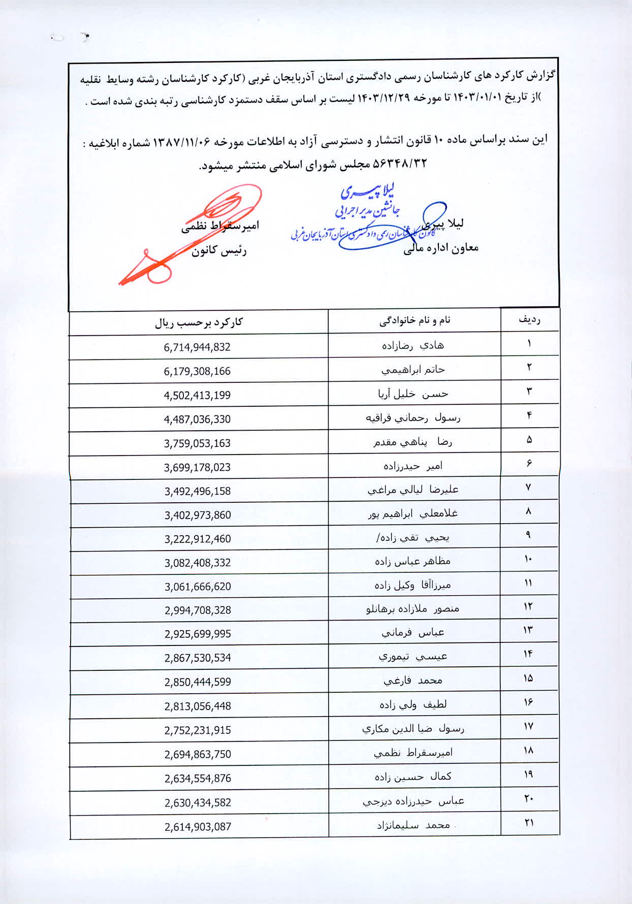 گزارش کارکردهاي کارشناسان رسمي دادگستري استان آذربايجان غربي (کارکرد کارشناسان رشته وسایط نقلیه ارجاعی های سادا نوین - 2020-کارسازی (حداکثر 2 مورد ارجاع در ماه) -کانون-دادگستری)